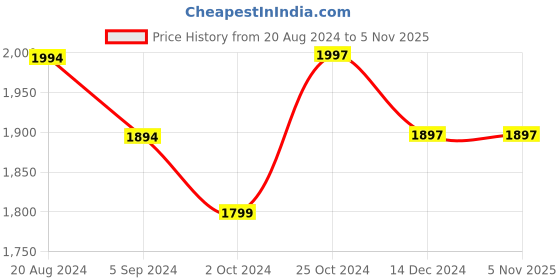 tatacliq.com Asian Men's Blue Running Shoes asian Price History Graph from 20 Aug 2024 to 3 Nov 2025