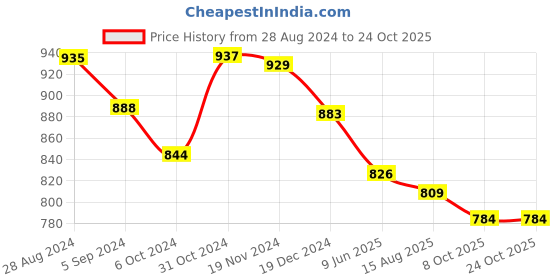 tatacliq.com Asian Men's Blue Running Shoes asian Price History Graph from 28 Aug 2024 to 24 Oct 2025