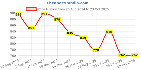 tatacliq.com Asian Men's Blue Running Shoes asian Price History Graph from 20 Aug 2024 to 23 Oct 2025