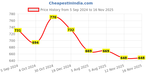 tatacliq.com Asian Men's Blue Running Shoes asian Price History Graph from 5 Sep 2024 to 16 Nov 2025