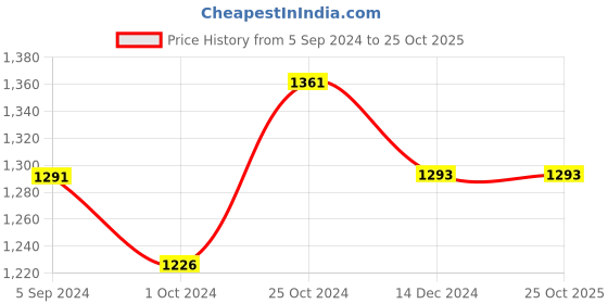tatacliq.com Asian Men's Blue Running Shoes asian Price History Graph from 5 Sep 2024 to 24 Oct 2025