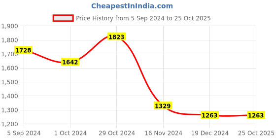 tatacliq.com Asian Men's Blue Running Shoes asian Price History Graph from 5 Sep 2024 to 24 Oct 2025