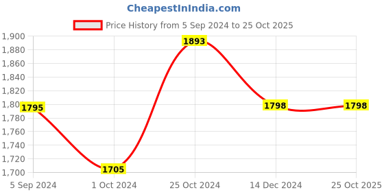 tatacliq.com Asian Men's Blue Running Shoes asian Price History Graph from 5 Sep 2024 to 25 Oct 2025