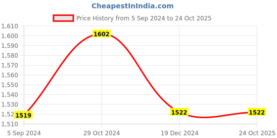 tatacliq.com Asian Men's Blue Running Shoes asian Price History Graph from 5 Sep 2024 to 23 Oct 2025