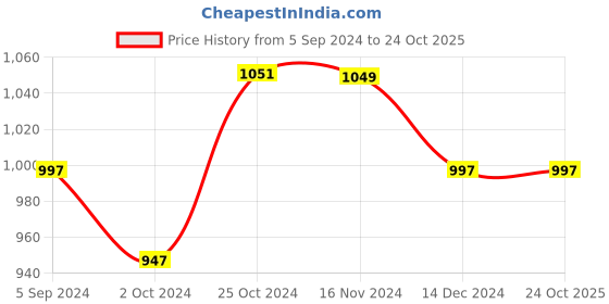 tatacliq.com Asian Men's Blue Running Shoes asian Price History Graph from 5 Sep 2024 to 24 Oct 2025