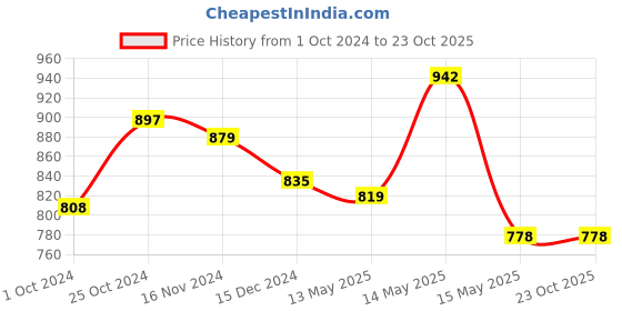 tatacliq.com Asian Men's Blue Running Shoes asian Price History Graph from 1 Oct 2024 to 22 Oct 2025