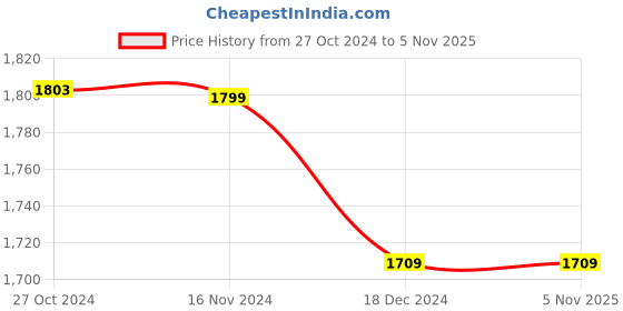 tatacliq.com Asian Men's Blue Running Shoes asian Price History Graph from 27 Oct 2024 to 3 Nov 2025