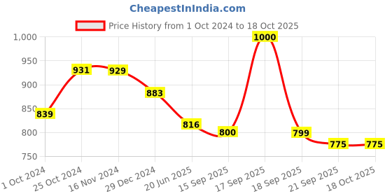 tatacliq.com Asian Men's Blue Running Shoes asian Price History Graph from 1 Oct 2024 to 18 Oct 2025