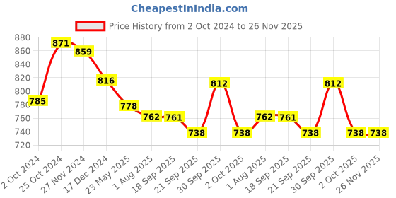 tatacliq.com Asian Men's Blue Running Shoes asian Price History Graph from 2 Oct 2024 to 26 Nov 2025