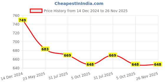 tatacliq.com Asian Men's Blue Running Shoes asian Price History Graph from 14 Dec 2024 to 25 Nov 2025