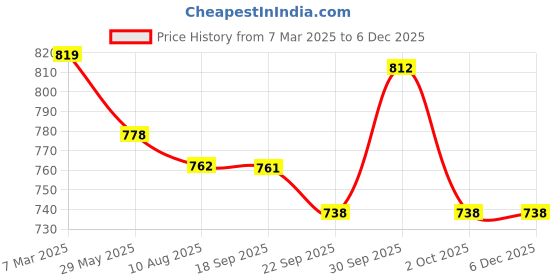 tatacliq.com Asian Men's Blue Running Shoes asian Price History Graph from 7 Mar 2025 to 5 Dec 2025