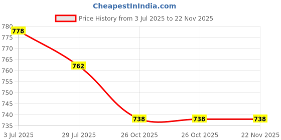 tatacliq.com Asian Men's Blue Running Shoes asian Price History Graph from 3 Jul 2025 to 22 Nov 2025