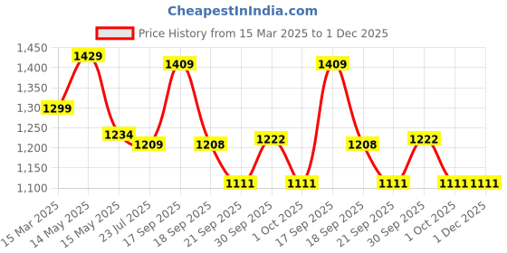 tatacliq.com Asian Men's Blue Running Shoes asian Price History Graph from 15 Mar 2025 to 30 Nov 2025