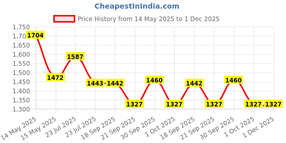 tatacliq.com Asian Men's Blue Running Shoes asian Price History Graph from 14 May 2025 to 30 Nov 2025