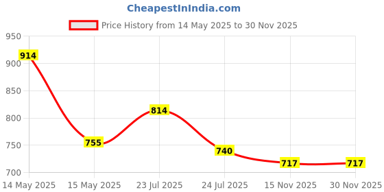 tatacliq.com Asian Men's Blue Running Shoes asian Price History Graph from 14 May 2025 to 30 Nov 2025