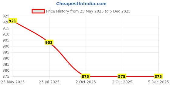 tatacliq.com Asian Men's Blue Running Shoes asian Price History Graph from 25 May 2025 to 5 Dec 2025