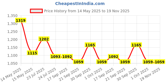 tatacliq.com Asian Men's Blue Running Shoes asian Price History Graph from 14 May 2025 to 18 Nov 2025
