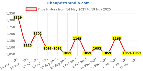 tatacliq.com Asian Men's Blue Running Shoes asian Price History Graph from 14 May 2025 to 18 Nov 2025