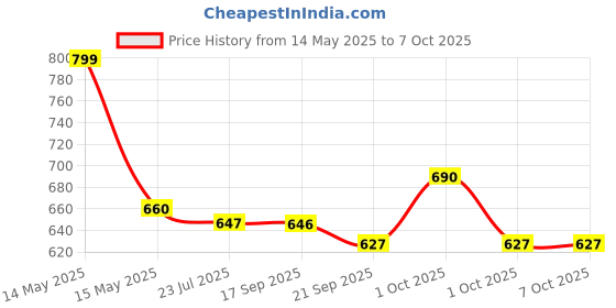 tatacliq.com Asian Men's Blue Running Shoes asian Price History Graph from 14 May 2025 to 7 Oct 2025
