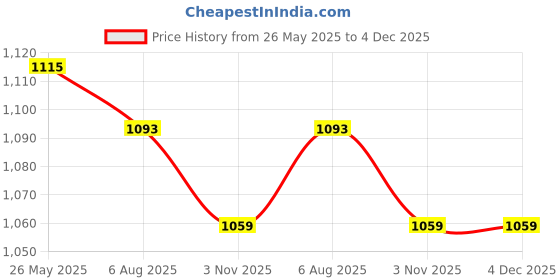tatacliq.com Asian Men's Blue Running Shoes asian Price History Graph from 26 May 2025 to 3 Dec 2025