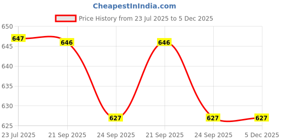 tatacliq.com Asian Men's Blue Running Shoes asian Price History Graph from 23 Jul 2025 to 5 Dec 2025