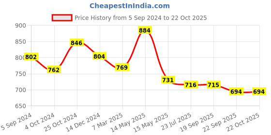 tatacliq.com Asian Men's Blue Walking Shoes asian Price History Graph from 5 Sep 2024 to 22 Oct 2025