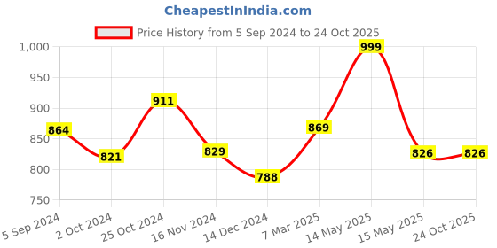 tatacliq.com Asian Men's Blue Walking Shoes asian Price History Graph from 5 Sep 2024 to 24 Oct 2025