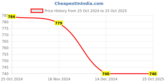 tatacliq.com Asian Men's Brown Floater Sandals asian Price History Graph from 25 Oct 2024 to 25 Oct 2025