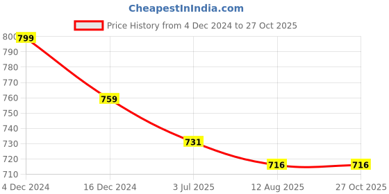 tatacliq.com Asian Men's Brown Floater Sandals asian Price History Graph from 4 Dec 2024 to 27 Oct 2025