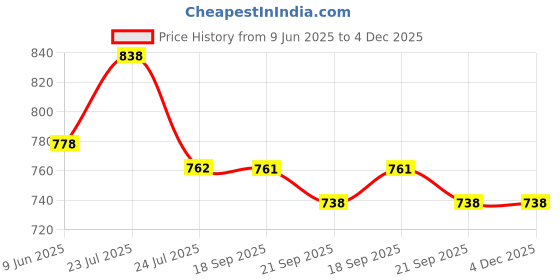 tatacliq.com Asian Men's Brown Floater Sandals asian Price History Graph from 9 Jun 2025 to 3 Dec 2025
