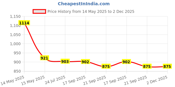 tatacliq.com Asian Men's Brown Running Shoes asian Price History Graph from 14 May 2025 to 2 Dec 2025