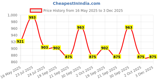 tatacliq.com Asian Men's Charcoal Black Running Shoes asian Price History Graph from 16 May 2025 to 3 Dec 2025