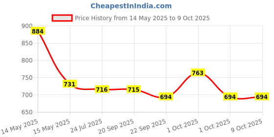 tatacliq.com Asian Men's Charcoal Black Running Shoes asian Price History Graph from 14 May 2025 to 9 Oct 2025