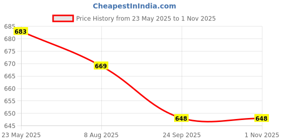 tatacliq.com Asian Men's Charcoal Casual Sneakers asian Price History Graph from 23 May 2025 to 1 Nov 2025