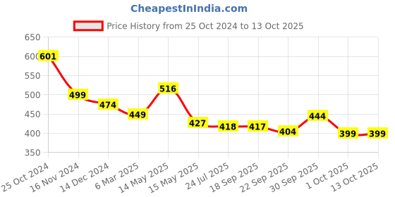 tatacliq.com Asian Men's Charcoal Grey Back Strap Clogs asian Price History Graph from 25 Oct 2024 to 12 Oct 2025