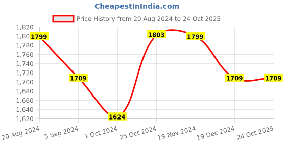 tatacliq.com Asian Men's Charcoal Grey Running Shoes asian Price History Graph from 20 Aug 2024 to 24 Oct 2025
