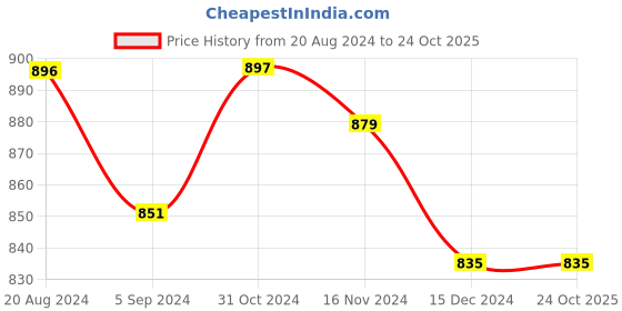 tatacliq.com Asian Men's Charcoal Grey Running Shoes asian Price History Graph from 20 Aug 2024 to 23 Oct 2025