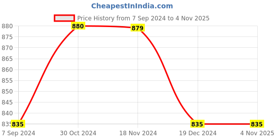 tatacliq.com Asian Men's Charcoal Grey Running Shoes asian Price History Graph from 7 Sep 2024 to 1 Nov 2025