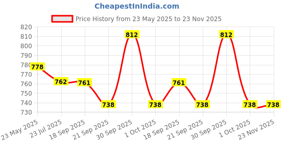 tatacliq.com Asian Men's Charcoal Grey Running Shoes asian Price History Graph from 23 May 2025 to 22 Nov 2025