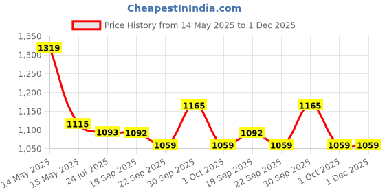 tatacliq.com Asian Men's Charcoal Grey Running Shoes asian Price History Graph from 14 May 2025 to 1 Dec 2025