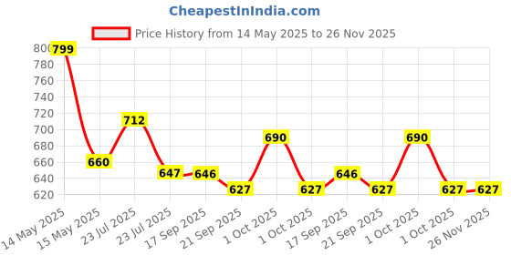 tatacliq.com Asian Men's Charcoal Grey Running Shoes asian Price History Graph from 14 May 2025 to 25 Nov 2025