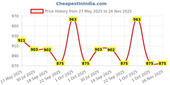 tatacliq.com Asian Men's Charcoal Grey Running Shoes asian Price History Graph from 27 May 2025 to 25 Nov 2025