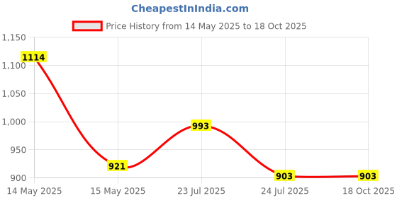 tatacliq.com Asian Men's Charcoal Grey Walking Shoes asian Price History Graph from 14 May 2025 to 18 Oct 2025