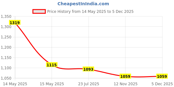 tatacliq.com Asian Men's Cream Running Shoes asian Price History Graph from 14 May 2025 to 5 Dec 2025