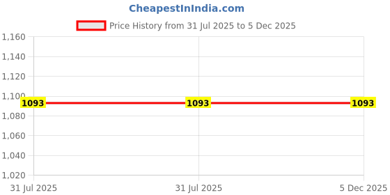 tatacliq.com Asian Men's Cream Running Shoes asian Price History Graph from 31 Jul 2025 to 5 Dec 2025