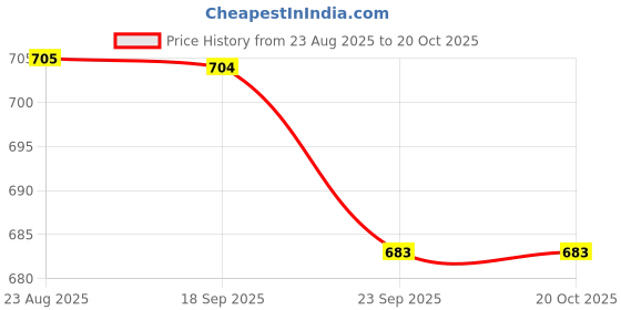 tatacliq.com Asian Men's CRUZER-01 Navy & Brown Sneakers asian Price History Graph from 23 Aug 2025 to 19 Oct 2025