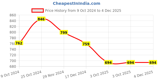 tatacliq.com Asian Men's Green Floater Sandals asian Price History Graph from 9 Oct 2024 to 4 Dec 2025