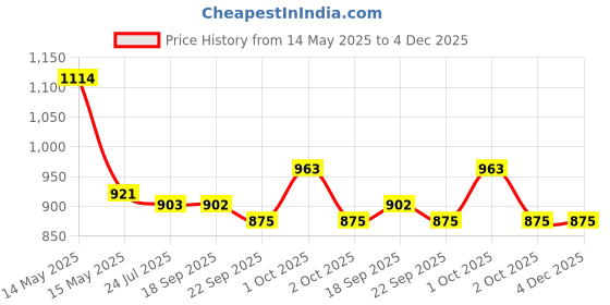 tatacliq.com Asian Men's Green Running Shoes asian Price History Graph from 14 May 2025 to 3 Dec 2025