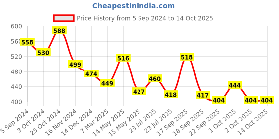 tatacliq.com Asian Men's Green Slides asian Price History Graph from 5 Sep 2024 to 13 Oct 2025