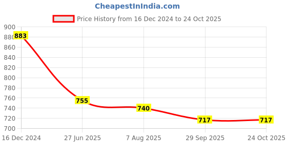 tatacliq.com Asian Men's Grey & Black Casual Sneakers asian Price History Graph from 16 Dec 2024 to 23 Oct 2025